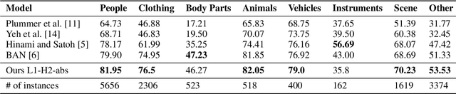 Figure 4 for Contextual Grounding of Natural Language Entities in Images