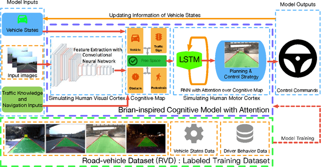 Figure 1 for Brain Inspired Cognitive Model with Attention for Self-Driving Cars
