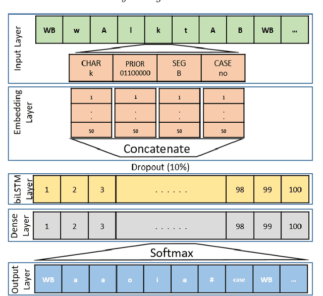 Figure 1 for Arabic Diacritic Recovery Using a Feature-Rich biLSTM Model