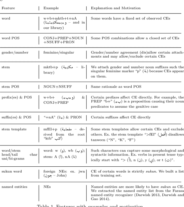 Figure 2 for Arabic Diacritic Recovery Using a Feature-Rich biLSTM Model