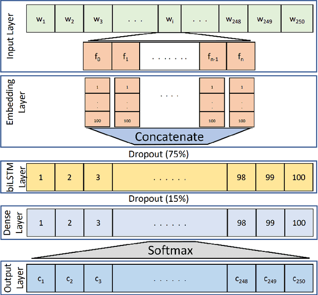 Figure 3 for Arabic Diacritic Recovery Using a Feature-Rich biLSTM Model