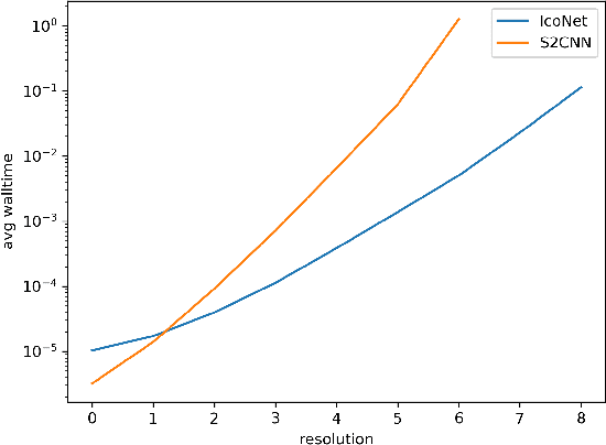 Figure 1 for Gauge Equivariant Convolutional Networks and the Icosahedral CNN