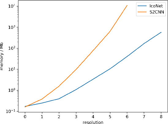 Figure 2 for Gauge Equivariant Convolutional Networks and the Icosahedral CNN