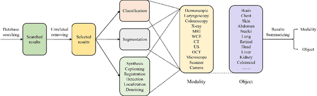 Figure 1 for Medical image analysis based on transformer: A Review
