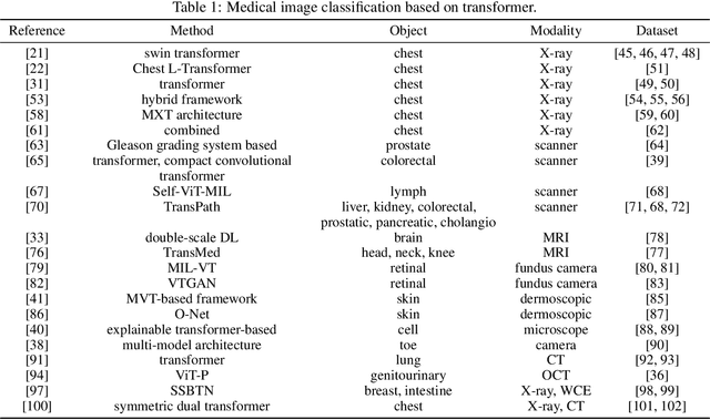Figure 2 for Medical image analysis based on transformer: A Review