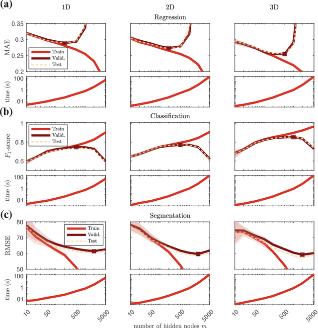 Figure 2 for Extreme Learning Machine for the Characterization of Anomalous Diffusion from Single Trajectories
