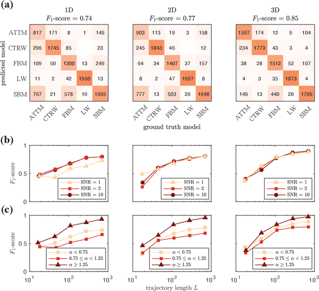 Figure 4 for Extreme Learning Machine for the Characterization of Anomalous Diffusion from Single Trajectories