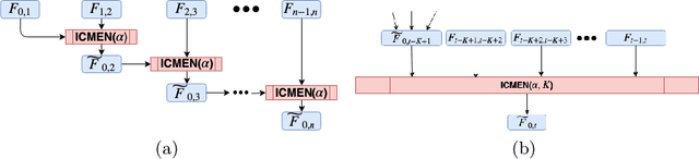 Figure 3 for Incremental embedding for temporal networks