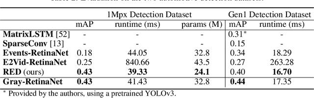 Figure 4 for Learning to Detect Objects with a 1 Megapixel Event Camera