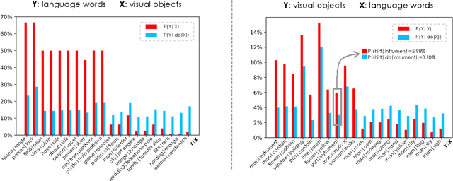 Figure 3 for DeVLBert: Learning Deconfounded Visio-Linguistic Representations