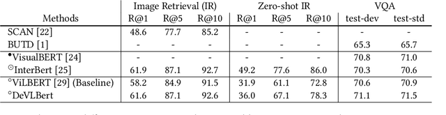 Figure 2 for DeVLBert: Learning Deconfounded Visio-Linguistic Representations