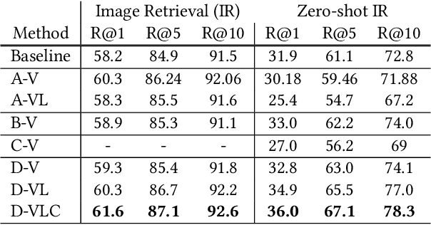 Figure 4 for DeVLBert: Learning Deconfounded Visio-Linguistic Representations