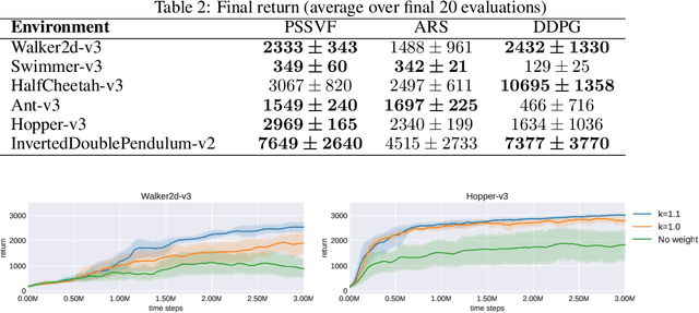 Figure 4 for General Policy Evaluation and Improvement by Learning to Identify Few But Crucial States