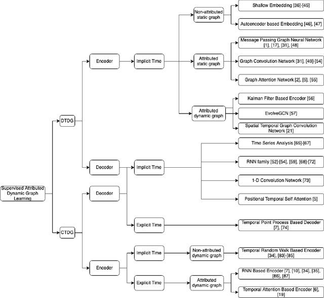 Figure 1 for Encoder-Decoder Architecture for Supervised Dynamic Graph Learning: A Survey