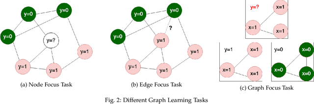 Figure 3 for Encoder-Decoder Architecture for Supervised Dynamic Graph Learning: A Survey