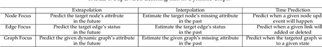 Figure 2 for Encoder-Decoder Architecture for Supervised Dynamic Graph Learning: A Survey