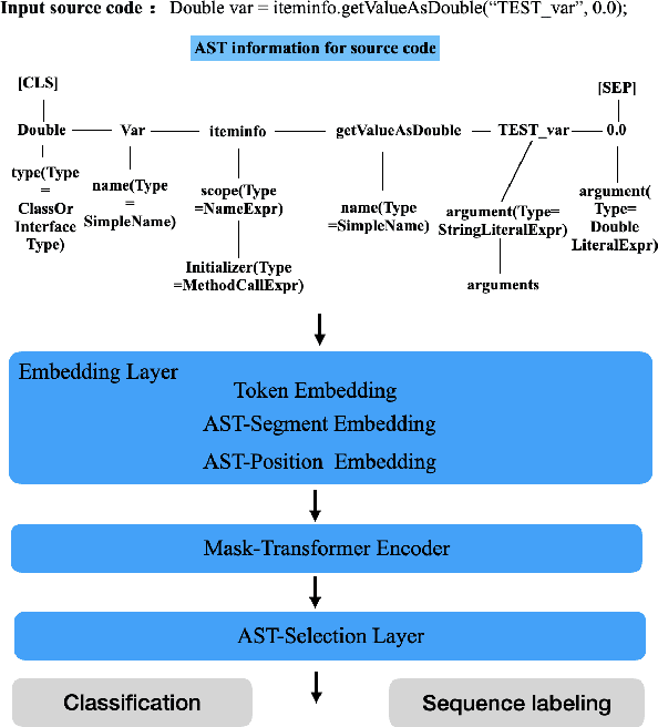 Figure 1 for AstBERT: Enabling Language Model for Code Understanding with Abstract Syntax Tree