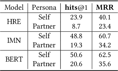 Figure 3 for Partner Matters! An Empirical Study on Fusing Personas for Personalized Response Selection in Retrieval-Based Chatbots