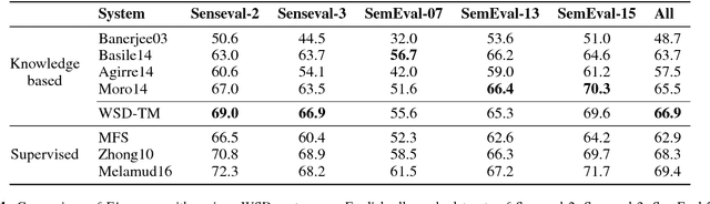 Figure 2 for Knowledge-based Word Sense Disambiguation using Topic Models