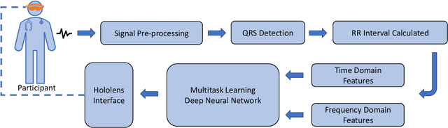 Figure 1 for Classification of Cognitive Load and Expertise for Adaptive Simulation using Deep Multitask Learning