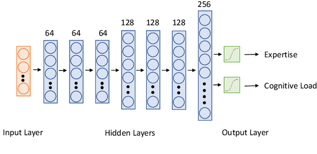 Figure 4 for Classification of Cognitive Load and Expertise for Adaptive Simulation using Deep Multitask Learning