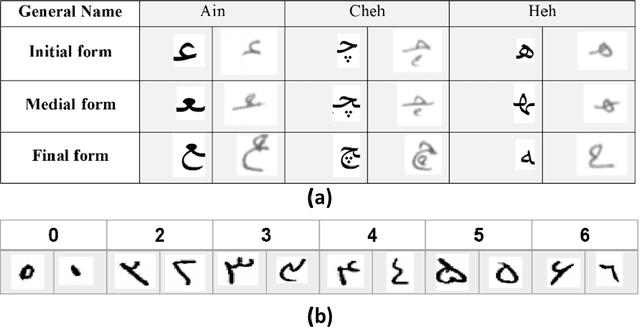 Figure 1 for Persian Handwritten Digit, Character, and Words Recognition by Using Deep Learning Methods