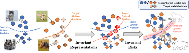 Figure 1 for Learning Invariant Representations and Risks for Semi-supervised Domain Adaptation