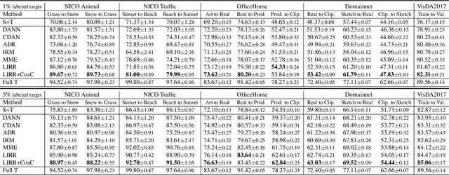 Figure 2 for Learning Invariant Representations and Risks for Semi-supervised Domain Adaptation