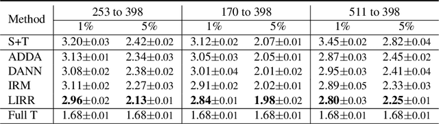 Figure 3 for Learning Invariant Representations and Risks for Semi-supervised Domain Adaptation