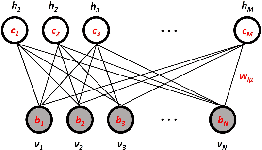 Figure 1 for 'Place-cell' emergence and learning of invariant data with restricted Boltzmann machines: breaking and dynamical restoration of continuous symmetries in the weight space