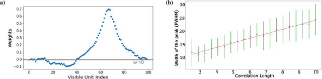 Figure 3 for 'Place-cell' emergence and learning of invariant data with restricted Boltzmann machines: breaking and dynamical restoration of continuous symmetries in the weight space