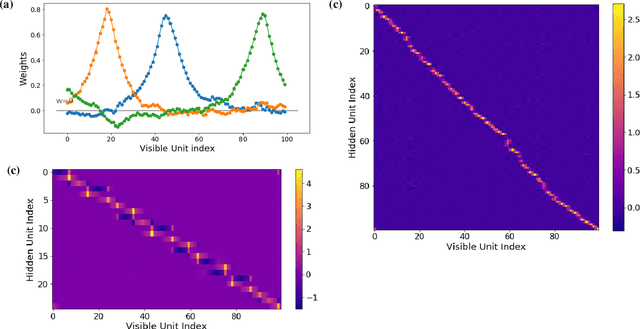 Figure 4 for 'Place-cell' emergence and learning of invariant data with restricted Boltzmann machines: breaking and dynamical restoration of continuous symmetries in the weight space