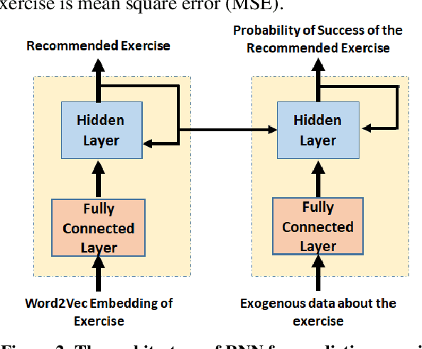 Figure 2 for Physical Exercise Recommendation and Success Prediction Using Interconnected Recurrent Neural Networks