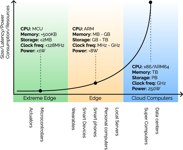 Figure 1 for Intelligence at the Extreme Edge: A Survey on Reformable TinyML