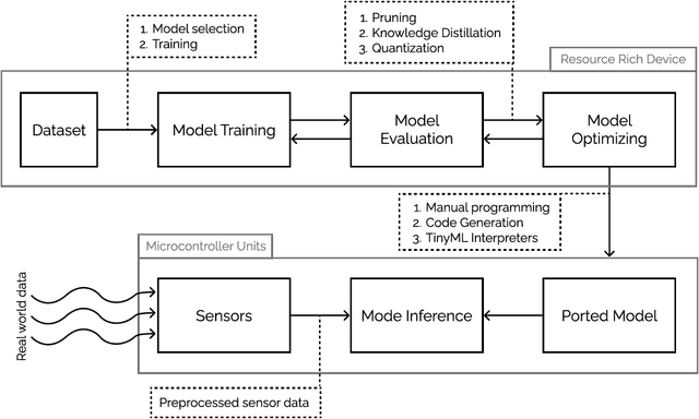 Figure 3 for Intelligence at the Extreme Edge: A Survey on Reformable TinyML