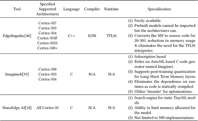 Figure 2 for Intelligence at the Extreme Edge: A Survey on Reformable TinyML