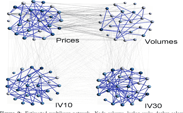 Figure 2 for A new multilayer network construction via Tensor learning