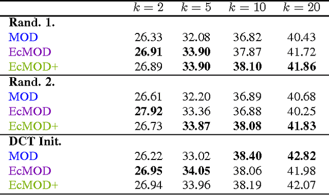 Figure 2 for Boosting Dictionary Learning with Error Codes