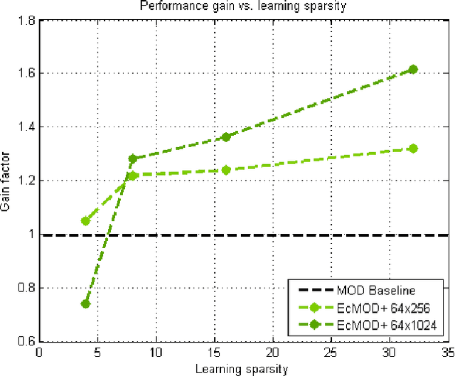 Figure 4 for Boosting Dictionary Learning with Error Codes