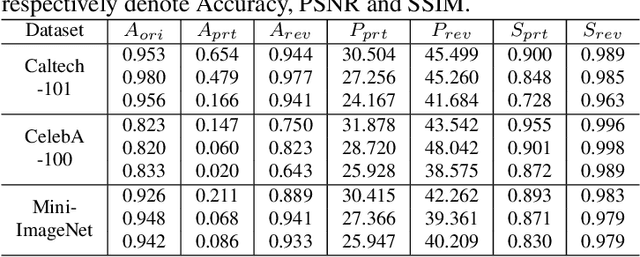 Figure 4 for Invertible Image Dataset Protection