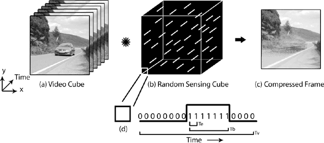 Figure 1 for A Compressive Sensing Video dataset using Pixel-wise coded exposure