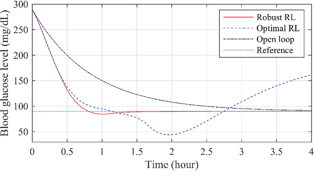 Figure 2 for Data-Driven Robust Control Using Reinforcement Learning