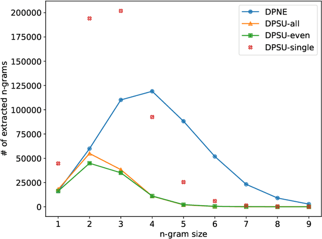 Figure 1 for Differentially Private n-gram Extraction