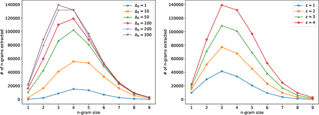 Figure 4 for Differentially Private n-gram Extraction