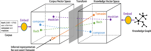 Figure 1 for Learning Rare Word Representations using Semantic Bridging