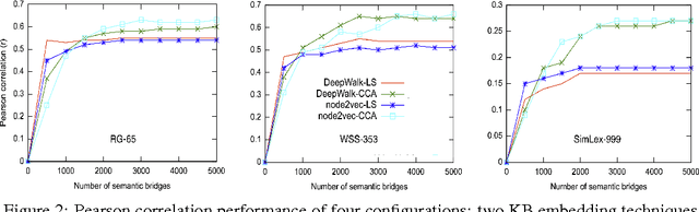 Figure 3 for Learning Rare Word Representations using Semantic Bridging