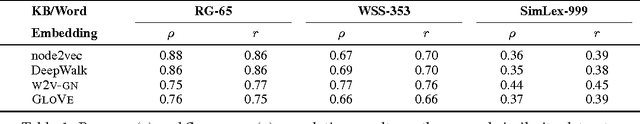 Figure 2 for Learning Rare Word Representations using Semantic Bridging