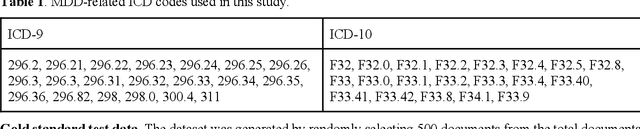 Figure 1 for Neural Language Models with Distant Supervision to Identify Major Depressive Disorder from Clinical Notes