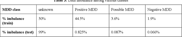 Figure 3 for Neural Language Models with Distant Supervision to Identify Major Depressive Disorder from Clinical Notes