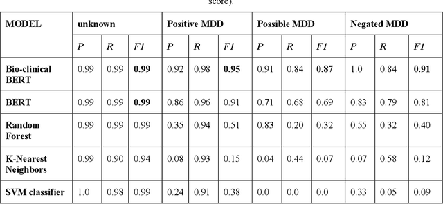 Figure 4 for Neural Language Models with Distant Supervision to Identify Major Depressive Disorder from Clinical Notes